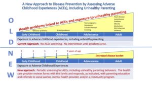 A comparison of an old and new approach to Adverse Childhood Experiences. The old approach involved no Adverse Childhood Experiences screening and no intervention until problems arise. The new approach involves periodic screening for Adverse Childhood Experiences, including unhealthy parenting behaviors.
The chart shows that there were more health problems linked to Adverse Childhood Experiences with the old approach from early childhood to adulthood. The new approach had a significant decreased disease burden.