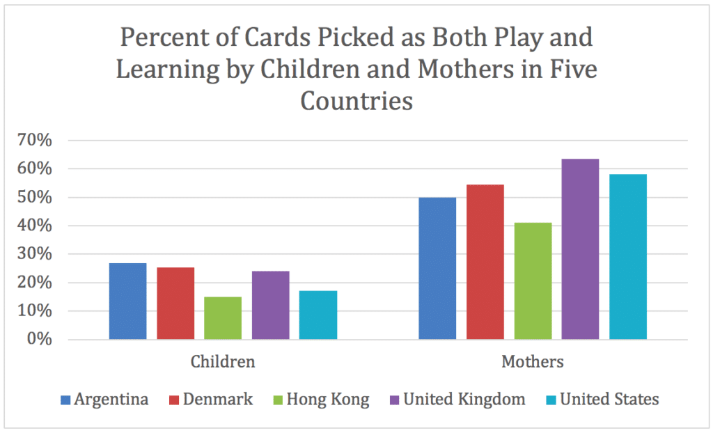Two bar graphs showing the percentage of activity cards sorted as both play and learning, by children and mothers in five countries. The countries are Argentina, Denmark, Hong Kong, The United Kingdom and The United States. The bar graph results show that mothers picked a greater percentage of cards as both play and learning compared to children.
